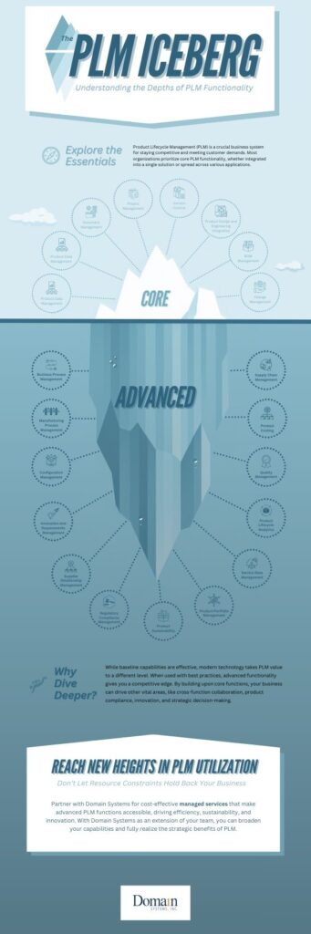 Infographic showing the PLM Iceberg, illustrating core PLM functions above water and advanced functions below. Core functions include BOM Management, Change Management, and Document Management. Advanced functions include Product Design Integration, Supply Chain Management, and Lifecycle Analytics.