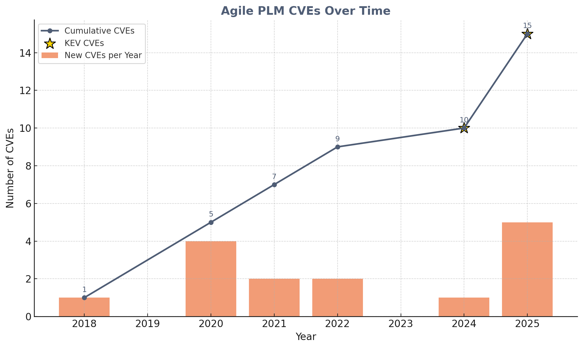 Agile PLM vulnerabilities 2018–2025 chart with annual CVE counts, cumulative total, and KEV highlights.