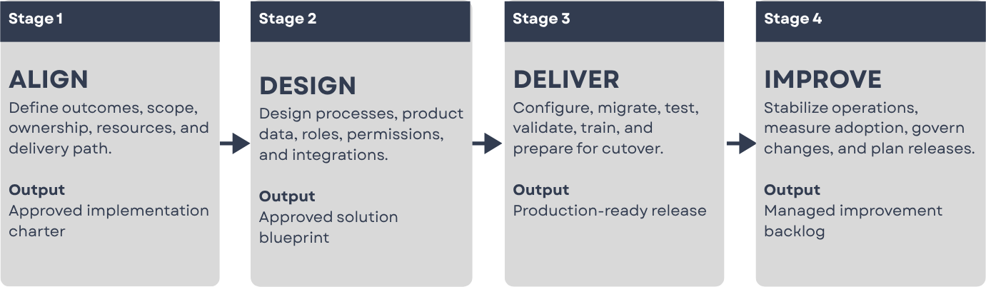 Four stages of Propel Implementation Infographic Four-stage PLM implementation framework showing Align, Design, Deliver, and Improve, with each stage outlining key activities and its primary output.