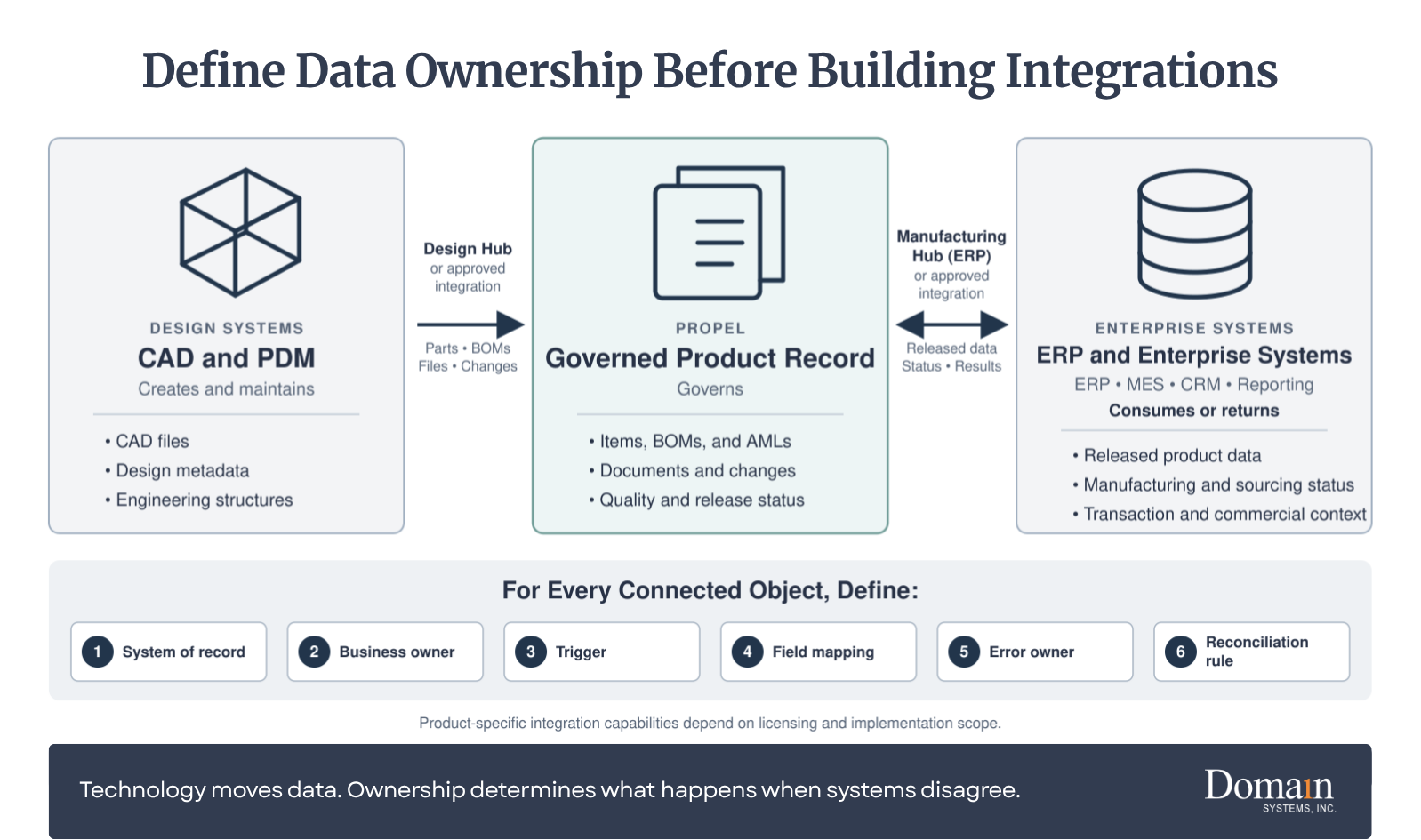 Propel Pre-Integration Ownership Diagram showing data ownership across CAD/PDM, Propel, and ERP systems, with Propel governing the product record and six integration controls defining system of record, ownership, triggers, field mapping, errors, and reconciliation.