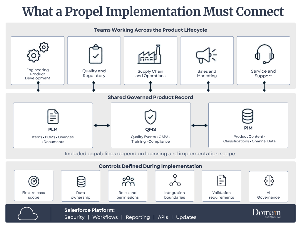 Diagram showing the teams, product records, governance controls, and Salesforce platform connected during a Propel implementation