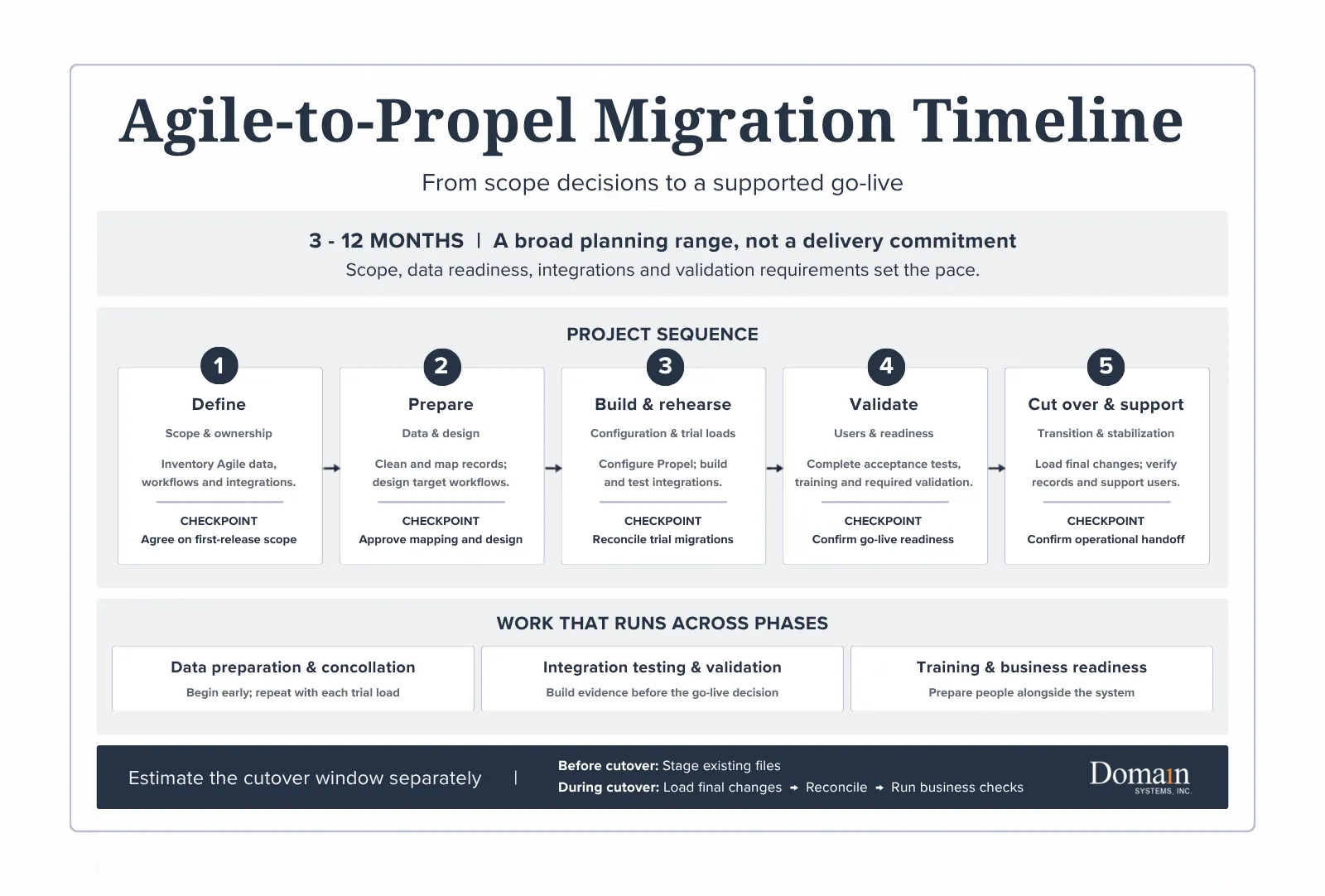 Agile-to-Propel migration timeline showing five phases from scope definition through cutover and support.